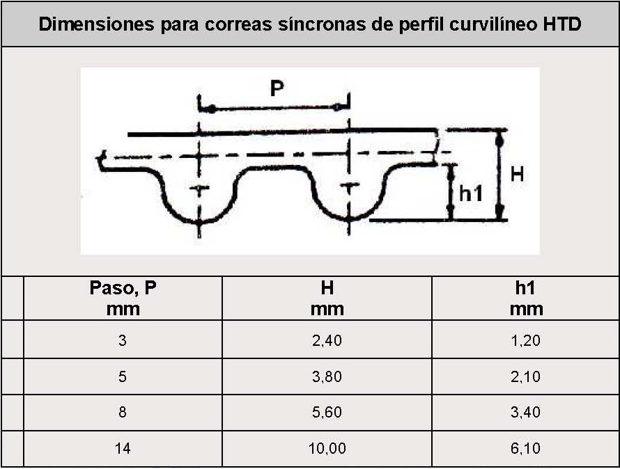 Dimensiones para correas dentadas de perfil curvilneo HTD