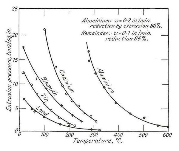 Efectos de la temperatura en los procesos de extrusin